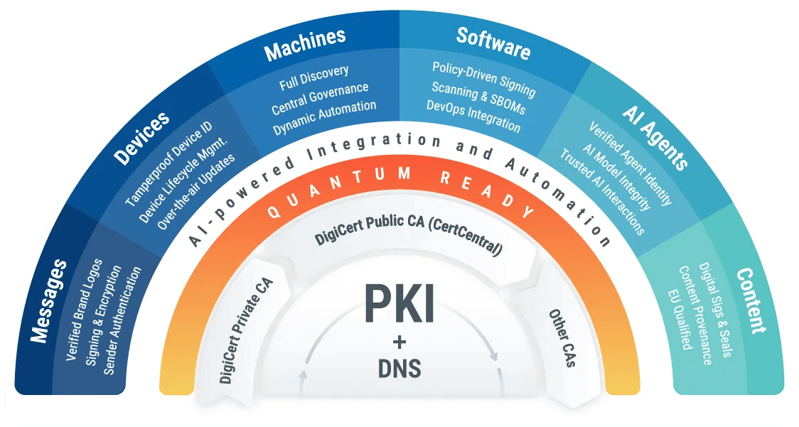 DigiCert Digital Trust Platform - PKI-based Identity Lifecycle Management
